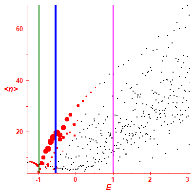 Peres lattice <N>